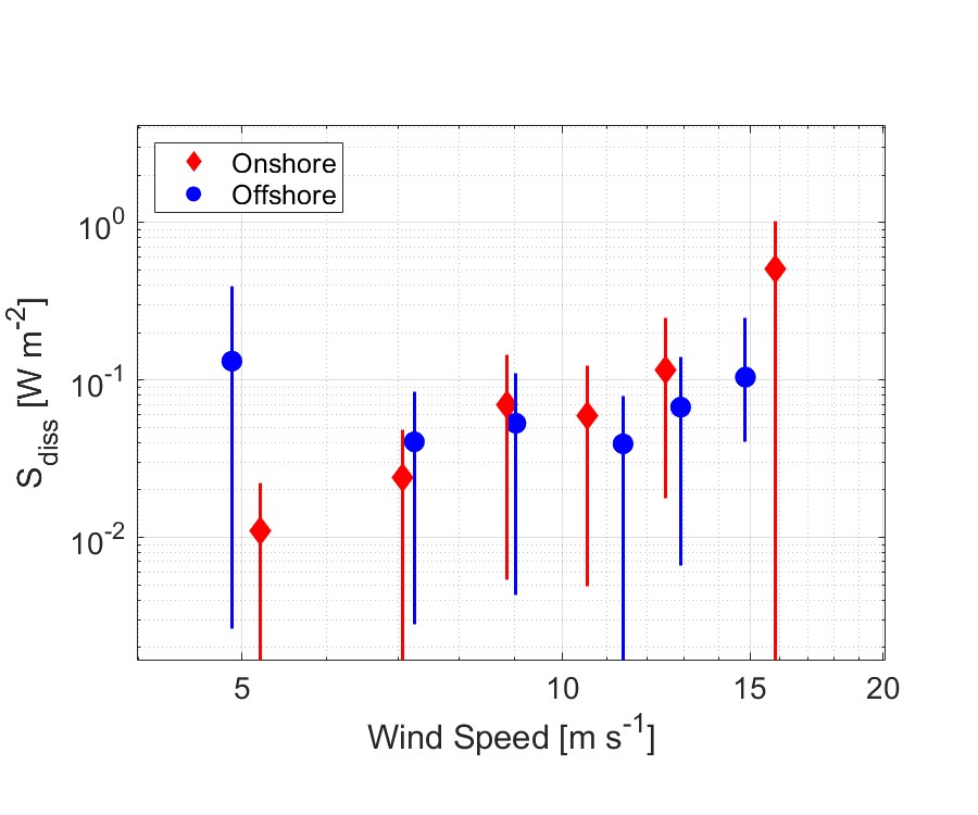 Onshore and Offshore Wind Speed